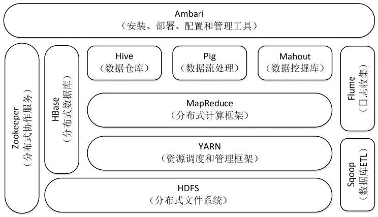 Hadoop架构