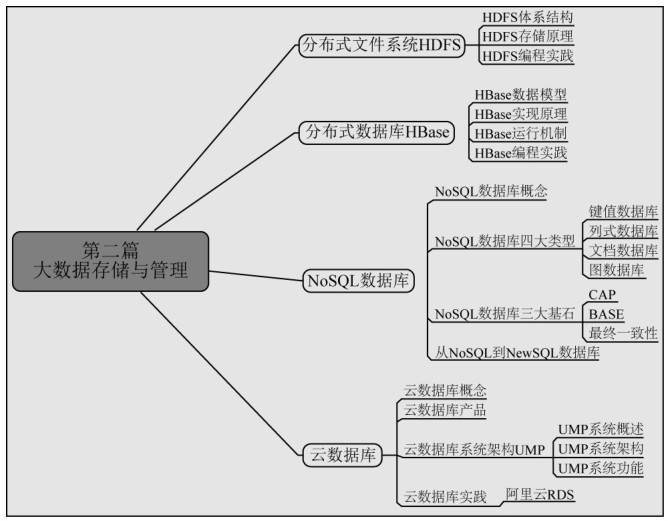 存储与管理