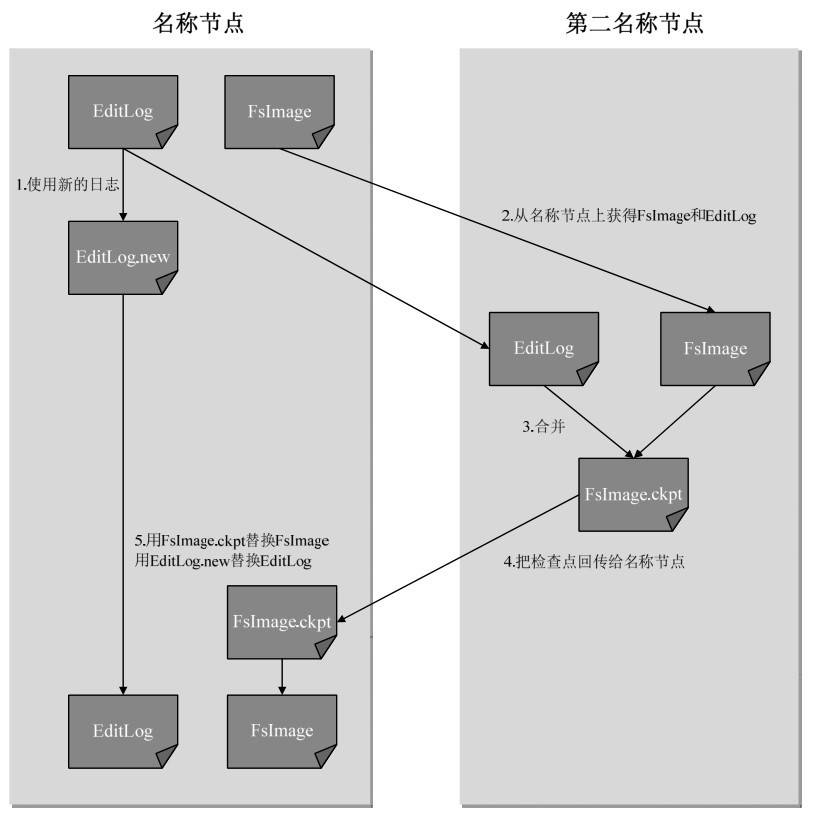 节点